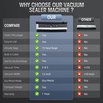 Vacuum sealer with built-in cutting blade - less food waste